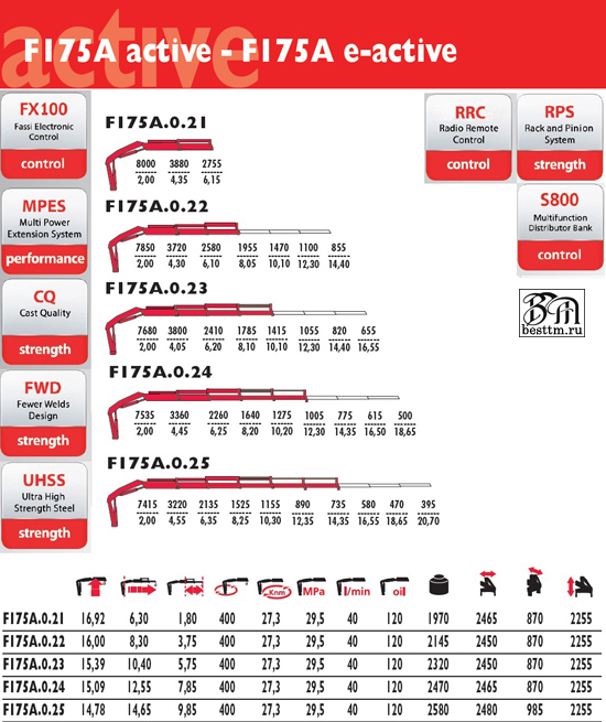 Кран манипулятор Fassi F175A0 Кран манипулятор Fassi F175A0