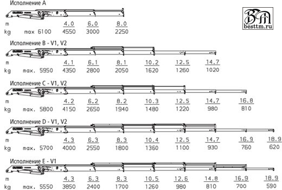 Кран манипулятор Palfinger PK 19502 High Perfomance Кран манипулятор Palfinger PK 19502 High Perfomance