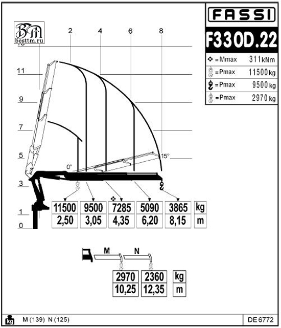   Fassi F335A