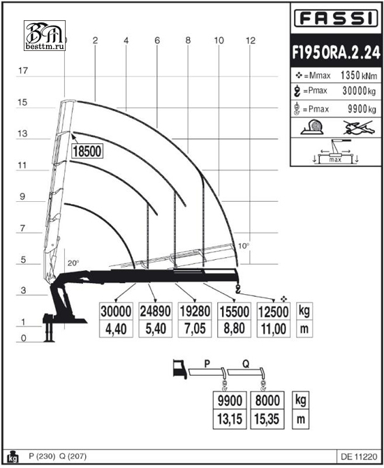   Fassi F1950RA