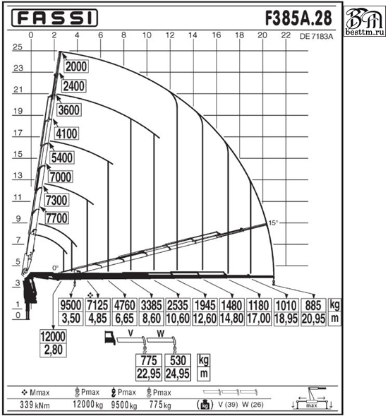   Fassi F385A