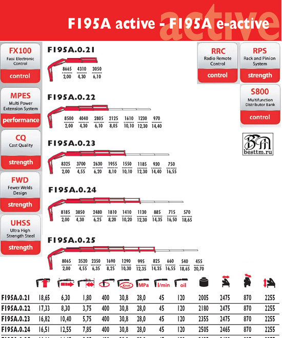 Кран манипулятор Fassi F195A.0 Кран манипулятор Fassi F195A.0