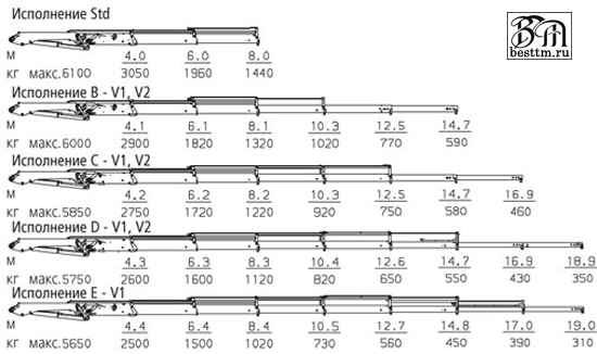 Кран манипулятор Palfinger PK 13001 High Perfomance Кран манипулятор Palfinger PK 13001 High Perfomance