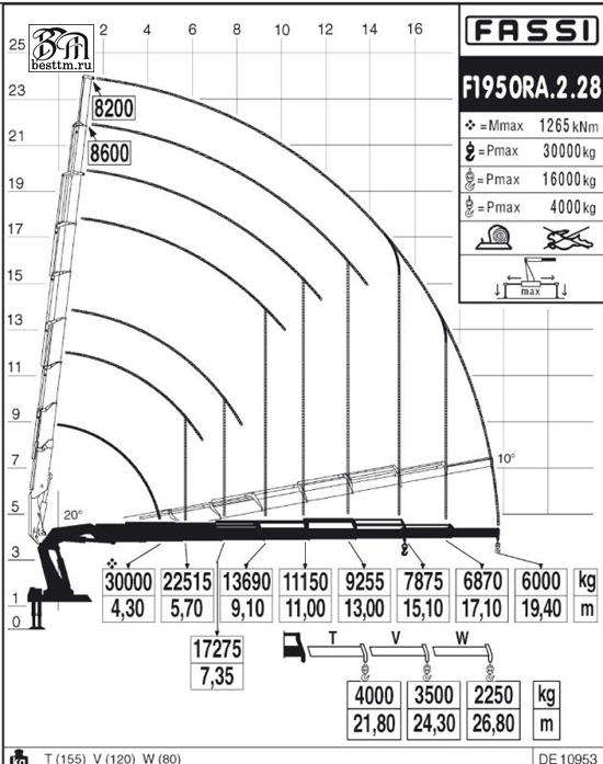   Fassi F1950RA